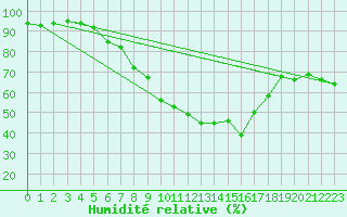 Courbe de l'humidit relative pour Bergen