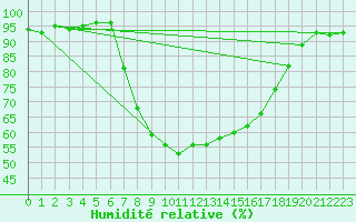 Courbe de l'humidit relative pour Ratece
