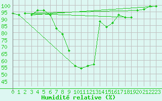 Courbe de l'humidit relative pour Saldenburg-Entschenr