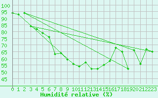 Courbe de l'humidit relative pour Piotta