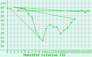Courbe de l'humidit relative pour Herstmonceux (UK)
