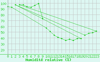 Courbe de l'humidit relative pour Selonnet (04)