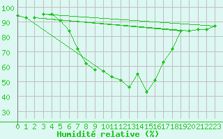 Courbe de l'humidit relative pour Stabio