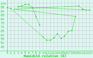 Courbe de l'humidit relative pour Ble / Mulhouse (68)