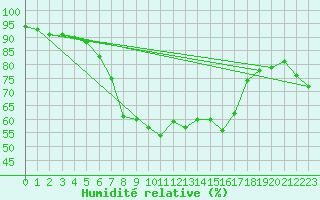 Courbe de l'humidit relative pour Valjevo