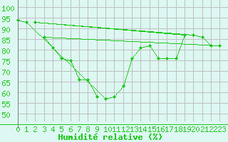 Courbe de l'humidit relative pour Capri