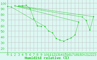 Courbe de l'humidit relative pour Sattel-Aegeri (Sw)