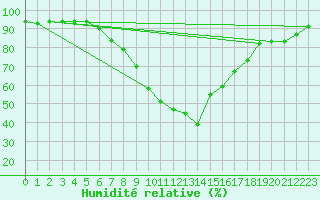 Courbe de l'humidit relative pour Baraolt