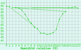 Courbe de l'humidit relative pour Pasvik
