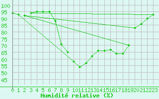 Courbe de l'humidit relative pour Poliny de Xquer