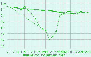 Courbe de l'humidit relative pour Marnitz