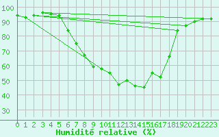 Courbe de l'humidit relative pour Novo Mesto