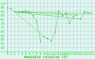Courbe de l'humidit relative pour Engelberg