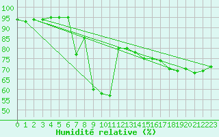 Courbe de l'humidit relative pour Figari (2A)