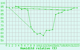 Courbe de l'humidit relative pour San Bernardino