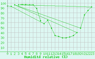 Courbe de l'humidit relative pour Figari (2A)