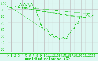 Courbe de l'humidit relative pour Bilbao (Esp)