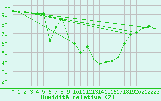 Courbe de l'humidit relative pour Deutschlandsberg