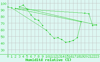Courbe de l'humidit relative pour Cottbus