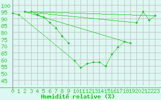 Courbe de l'humidit relative pour Ummendorf