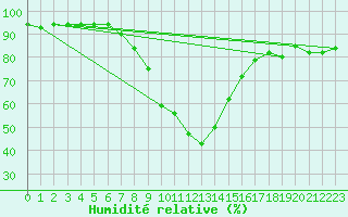 Courbe de l'humidit relative pour Sillian