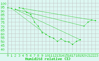 Courbe de l'humidit relative pour Cabauw Tower