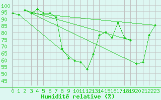 Courbe de l'humidit relative pour Ble / Mulhouse (68)