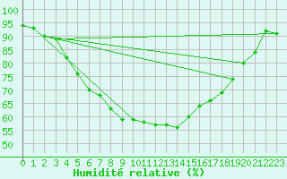 Courbe de l'humidit relative pour Inari Kaamanen