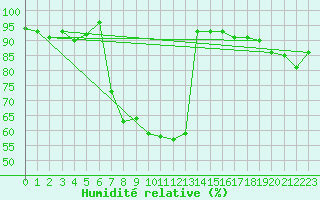 Courbe de l'humidit relative pour Ried Im Innkreis