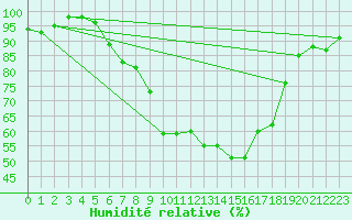 Courbe de l'humidit relative pour Wittenberg