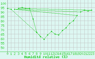 Courbe de l'humidit relative pour Ratece