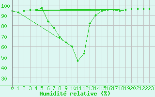 Courbe de l'humidit relative pour Novo Mesto