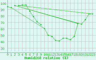 Courbe de l'humidit relative pour Payerne (Sw)