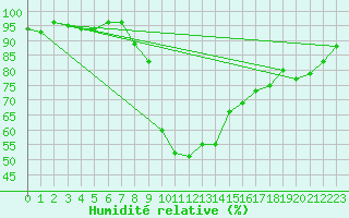 Courbe de l'humidit relative pour Tynset Ii