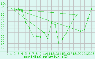 Courbe de l'humidit relative pour Ploiesti