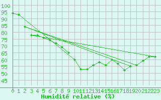 Courbe de l'humidit relative pour Werl