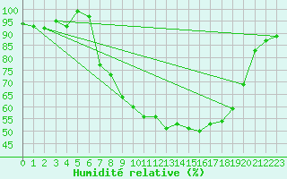 Courbe de l'humidit relative pour Holbeach