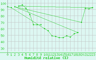 Courbe de l'humidit relative pour Beograd