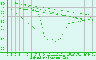 Courbe de l'humidit relative pour Sivas