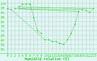 Courbe de l'humidit relative pour Oberriet / Kriessern