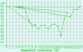 Courbe de l'humidit relative pour Mondsee