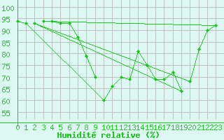 Courbe de l'humidit relative pour Cannes (06)
