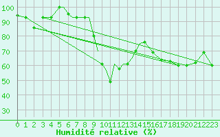 Courbe de l'humidit relative pour Nal'Cik
