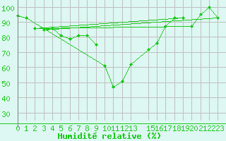 Courbe de l'humidit relative pour Pescara