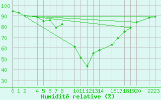 Courbe de l'humidit relative pour Bielsa
