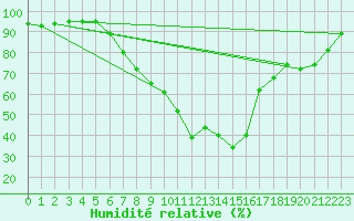 Courbe de l'humidit relative pour Weilerswist-Lommersu