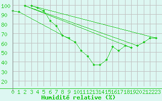 Courbe de l'humidit relative pour Prostejov
