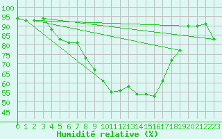 Courbe de l'humidit relative pour Logrono (Esp)