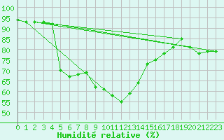 Courbe de l'humidit relative pour Obertauern