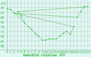 Courbe de l'humidit relative pour Lumparland Langnas